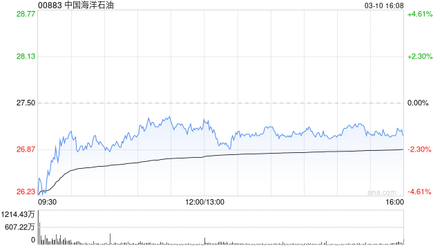 小摩：升中国海洋石油目标价至31港元 上调评级至“增持”  第1张