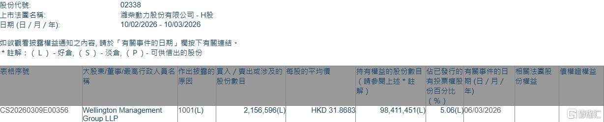 潍柴动力(02338.HK)获Wellington Management Group LLP增持215.66万股  第1张