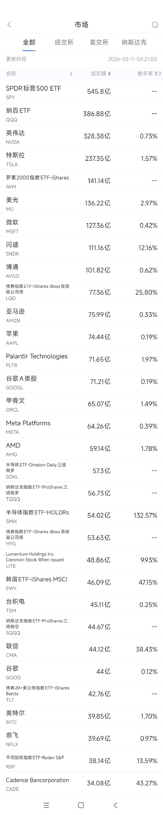 3月11日美股成交额前20：英特尔CEO称内存价格暴涨状况可能会持续到2028年  第1张
