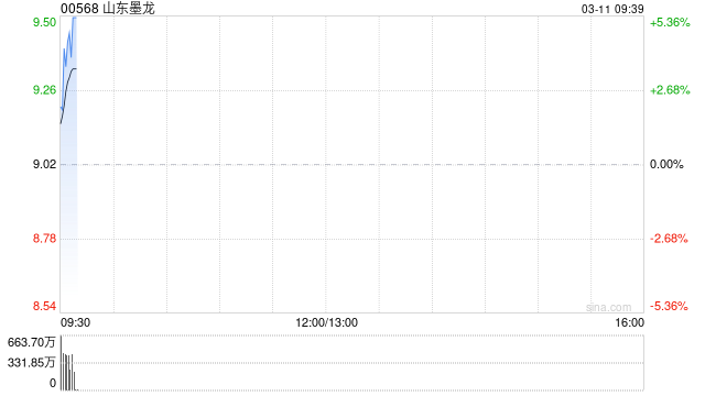 山东墨龙获Barclays PLC增持4184.92万股 每股作价约10.19港元  第1张