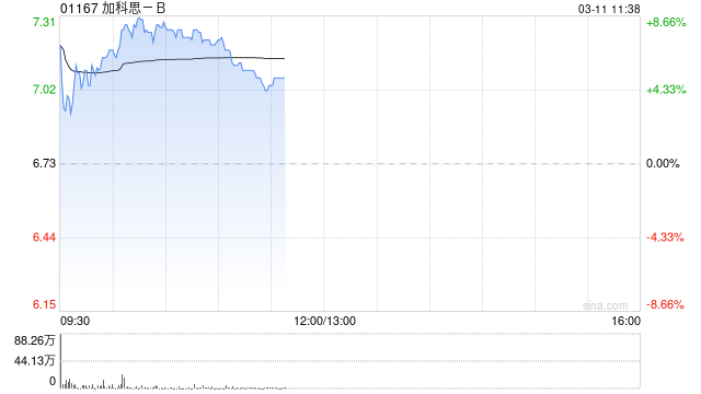 加科思-B绩后涨超6% 2025年研发管线多点突破  第1张