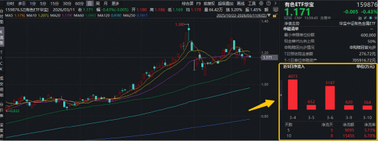 “乱世买黄金”失灵了？恰恰相反！现货黄金站上5200美元！华宝基金有色ETF（159876）近10日狂揽1.55亿元  第1张