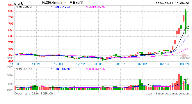 收评：国内期货主力合约涨多跌少 原油跌超9%  第2张