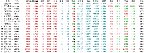 收评：国内期货主力合约涨多跌少 原油跌超9%  第3张