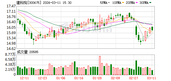 建科院：截至2026年3月10日公司股东户数为13846户  第1张