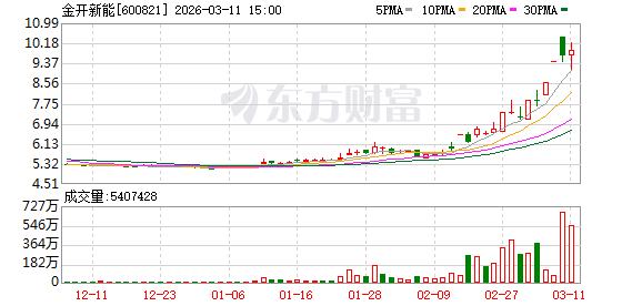 金开新能换手率27.07%，沪股通龙虎榜上买入6347.78万元，卖出1.14亿元  第1张