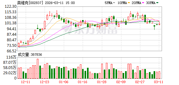 英维克大宗交易成交13.94万股 成交额1396.93万元  第1张