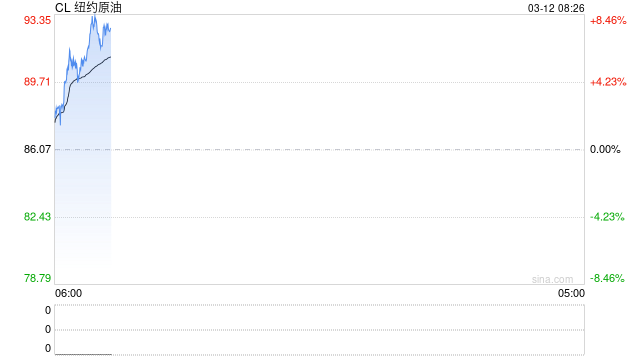 快讯：WTI原油期货涨幅扩大至8%，报93美元/桶  第2张