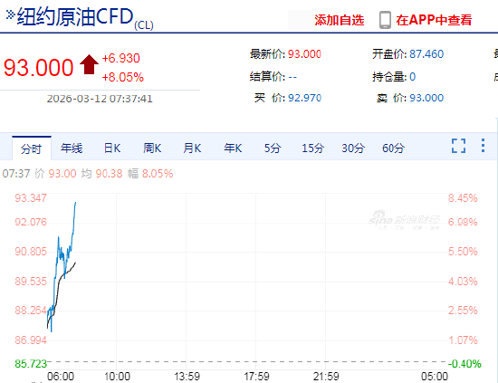 快讯：WTI原油期货涨幅扩大至8%，报93美元/桶  第3张