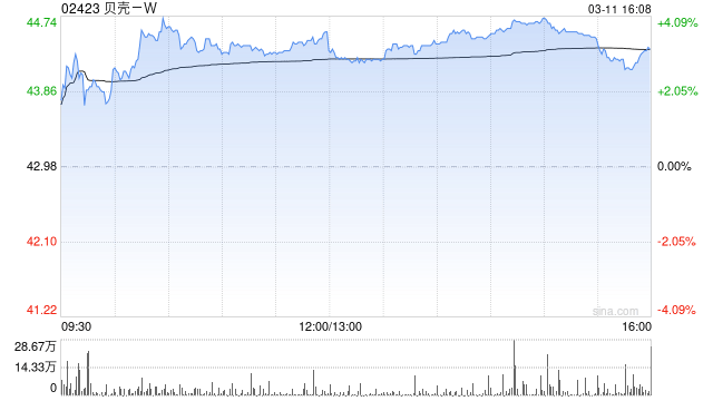 贝壳-W于3月10日斥资约500万美元回购89.54万股  第1张