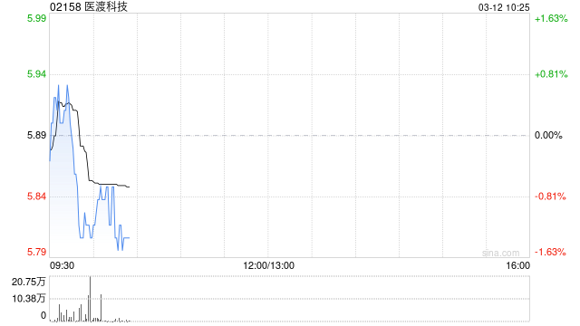 医渡科技于3月11日斥资812.5万港元回购138.58万股  第1张