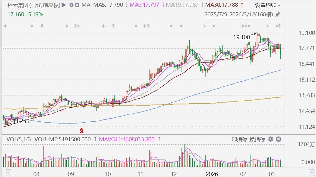 港股异动丨裕元集团跌超6% 2025年盈利下跌2.89%  第1张