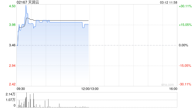 天润云午前涨超17% 预计去年净利润同比增长约60%至90%  第1张