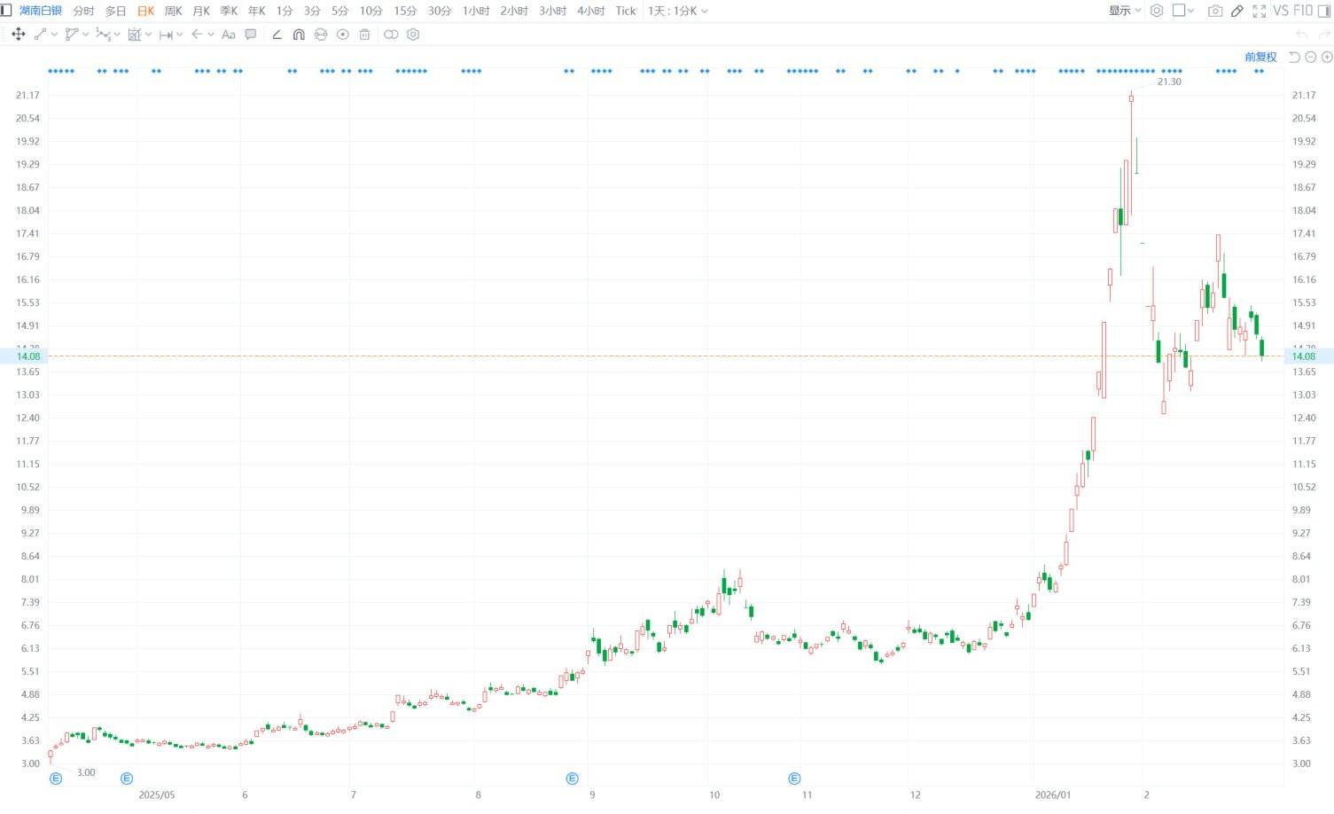 A股异动丨湖南白银跌4% 长城资产累计减持1%股份  第1张