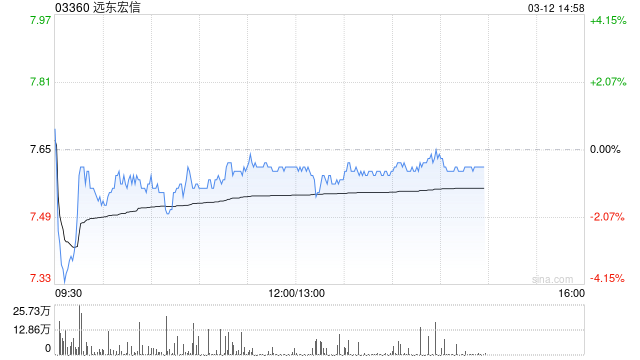 兴业证券：维持远东宏信“买入”评级 普惠金融贡献新增量  第1张