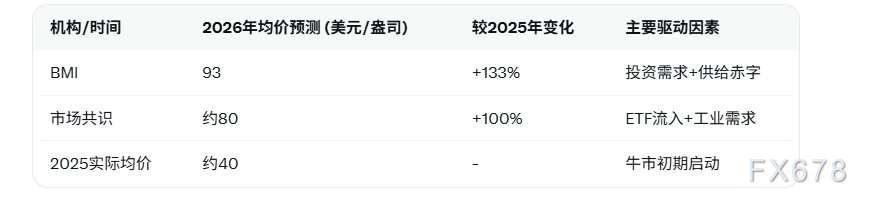 BMI预测2026白银均价飙升至93美元/盎司 投资需求强势抵消太阳能珠宝疲软  第4张