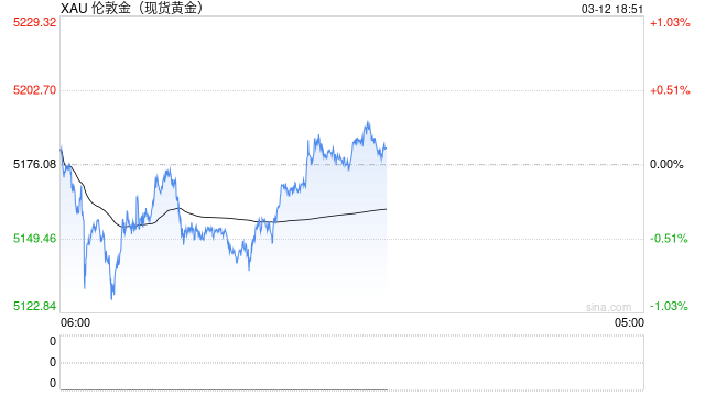 战火未平关税风波又起？强势美元令黄金承压  第2张