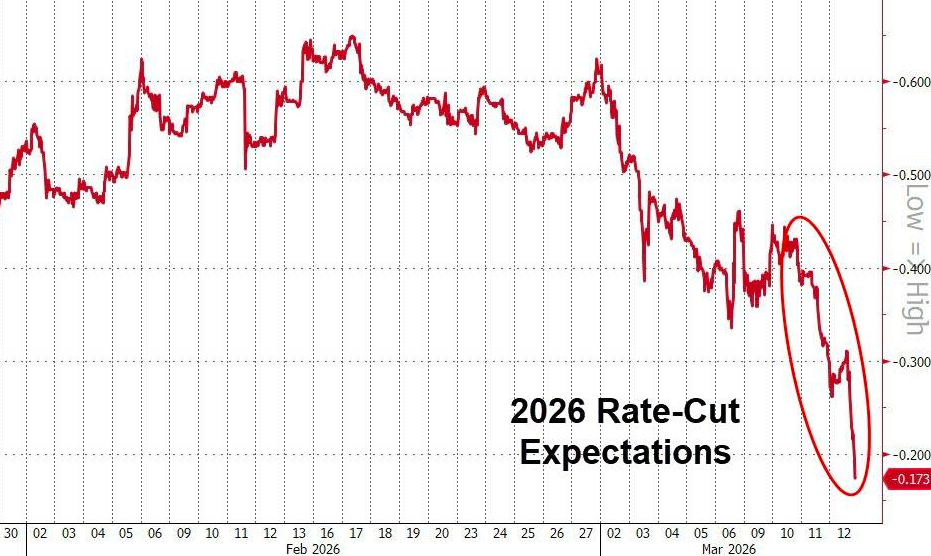 美联储全年降息预期，首度跌破1次  第1张