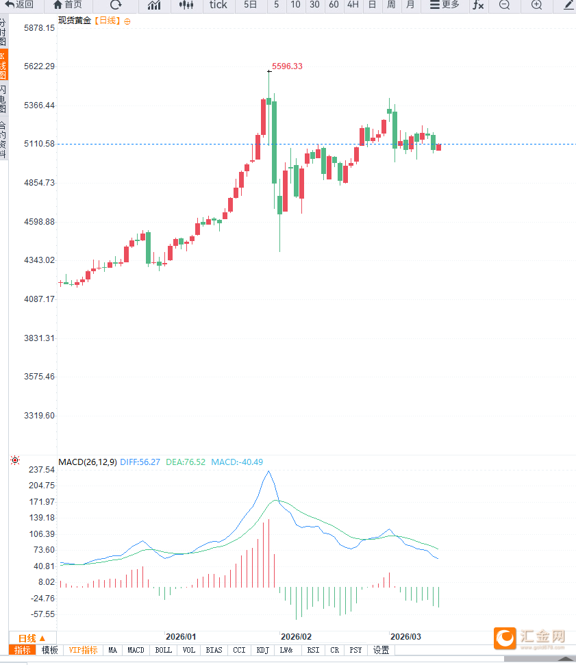 美元走强与美债收益率上升压制避险需求，黄金冲高回落  第2张