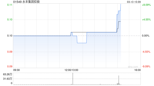 永丰集团控股发盈喜 预期年度股东应占溢利约770万港元同比扭亏为盈  第1张