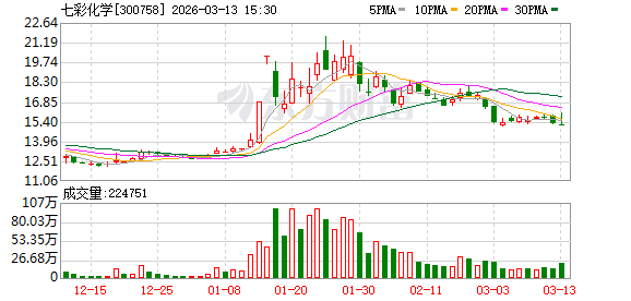 七彩化学：截至2026年3月10日公司股东为36121户  第1张