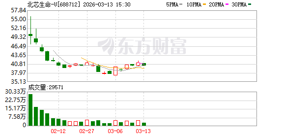 北芯生命：MEMS传感器技术目前主要应用于FFR相关产品并聚焦冠脉领域  第1张