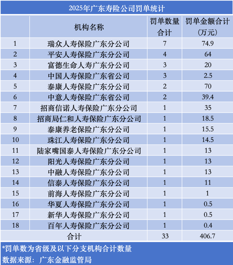 近90张罚单,罚金超2000万!揭秘买保险的这些“坑” 第3张 近90张罚单,罚金超2000万!揭秘买保险的这些“坑” 第3张