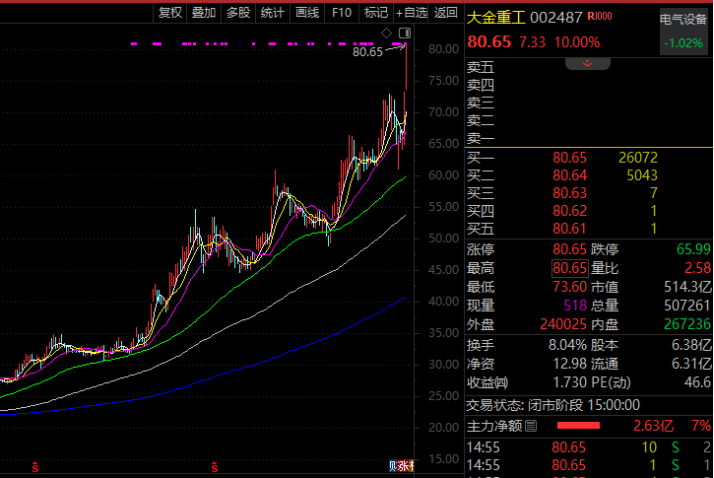 重磅利好,002487,历史新高(附名单) 第1张 重磅利好,002487,历史新高(附名单) 第1张