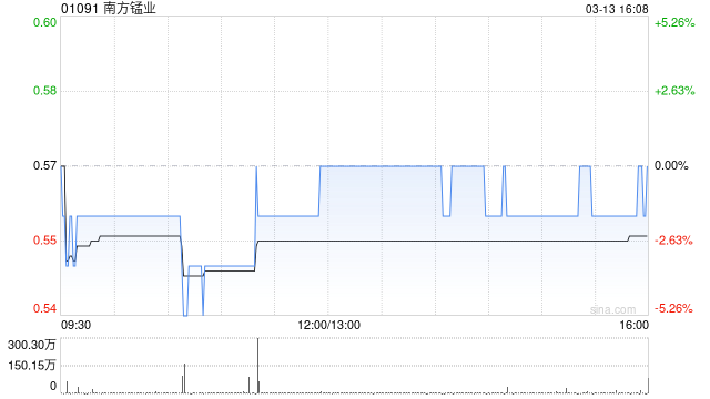 南方锰业发布年度业绩 股东应占溢利1.67亿港元同比转亏为盈 第1张 南方锰业发布年度业绩 股东应占溢利1.67亿港元同比转亏为盈 第1张