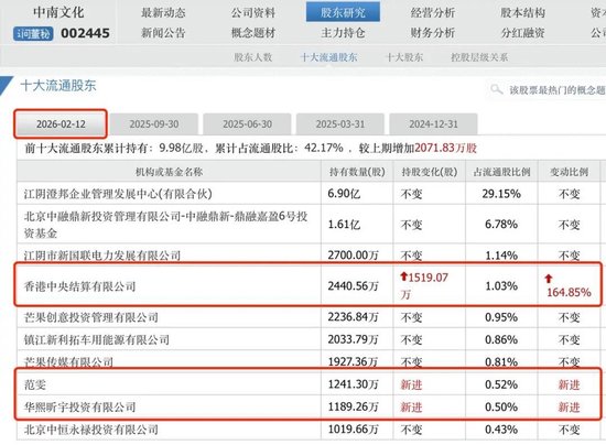 五连板!A股再现“蛇吞象”式并购,“玻尿酸女王”赵燕重组前买进1189万股,跻身十大股东 第2张 五连板!A股再现“蛇吞象”式并购,“玻尿酸女王”赵燕重组前买进1189万股,跻身十大股东 第2张