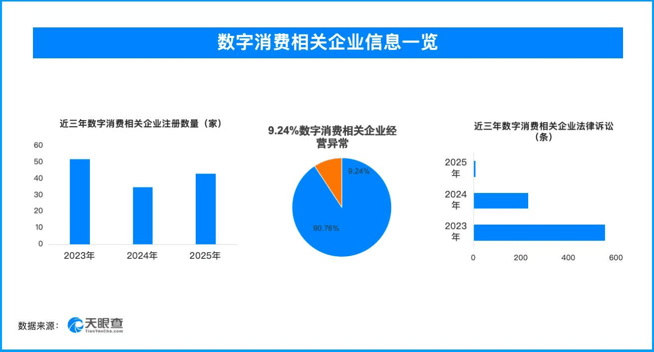 天眼查数据:大模型“投毒”成数字消费隐忧,6.02%的数字消费相关企业曾出现法律诉讼 第1张 天眼查数据:大模型“投毒”成数字消费隐忧,6.02%的数字消费相关企业曾出现法律诉讼 第1张