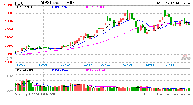 碳酸锂配置窗口或提前 化工板块进入修复通道  第2张