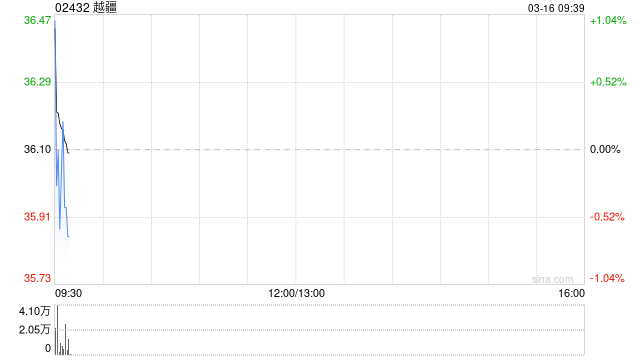 越疆拟发行不超过4888.39万股A股 第1张 越疆拟发行不超过4888.39万股A股 第1张