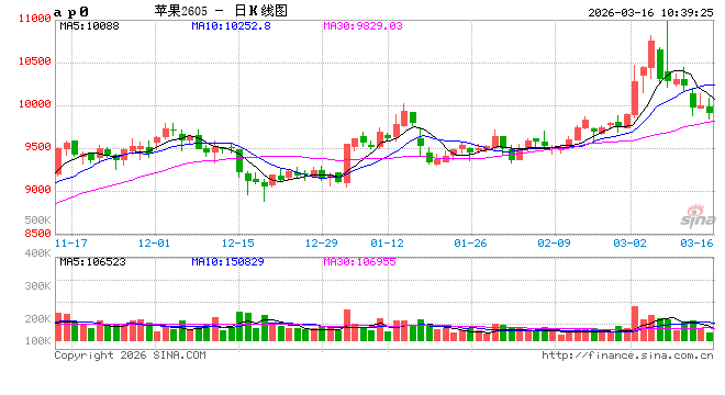 产区苹果价格上涨,主因好货供应偏紧 第2张 产区苹果价格上涨,主因好货供应偏紧 第2张