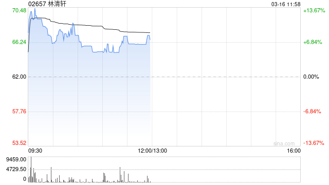 林清轩盘中涨超13% 预计去年净利润同比大增90.6%至93.3%  第1张