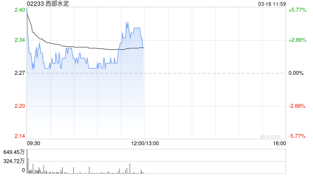 西部水泥高开近5% 目前就出售集团位于中国的若干资产与潜在买家进行初步磋商  第1张