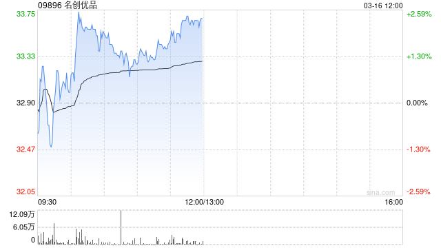 中金:维持名创优品跑赢行业评级 目标价50.18港元 第1张 中金:维持名创优品跑赢行业评级 目标价50.18港元 第1张