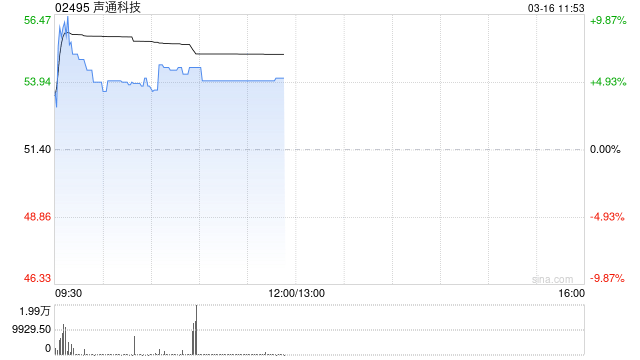 声通科技午前涨超5% 预期2025年度净溢利不少于1.2亿元  第1张