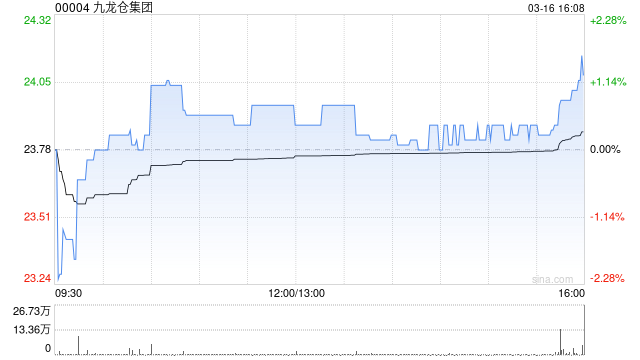 瑞银：九龙仓集团去年业绩符合预期 目标价16.3港元  第1张