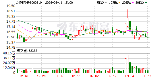 岳阳兴长:惠州立拓项目建设与生产经营正按计划有序推进 第1张 岳阳兴长:惠州立拓项目建设与生产经营正按计划有序推进 第1张