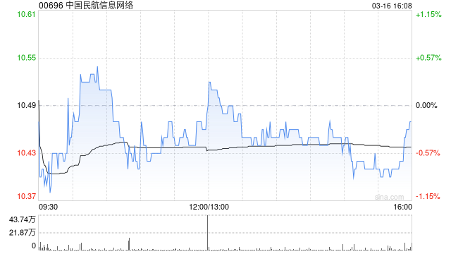 中国民航信息网络获贝莱德增持278.9万股 每股作价约10.55港元  第1张