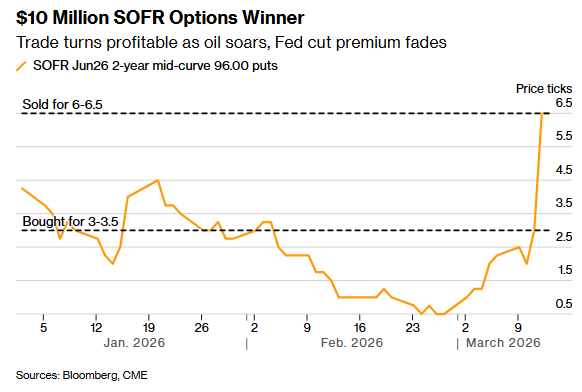 赶在美联储决议前平仓!有人靠赌美联储“难降息”大赚千万美元…… 第1张 赶在美联储决议前平仓!有人靠赌美联储“难降息”大赚千万美元…… 第1张