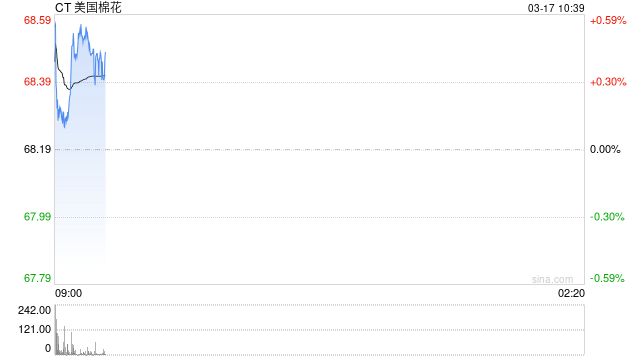 华泰期货：滑准税配额政策落地，美棉期价强势上涨  第2张