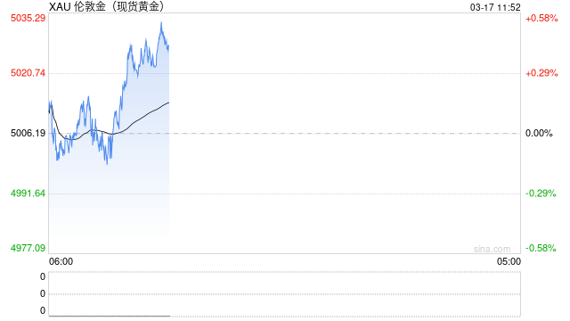 通胀预期升温叠加美联储延后降息，黄金延续震荡调整  第2张