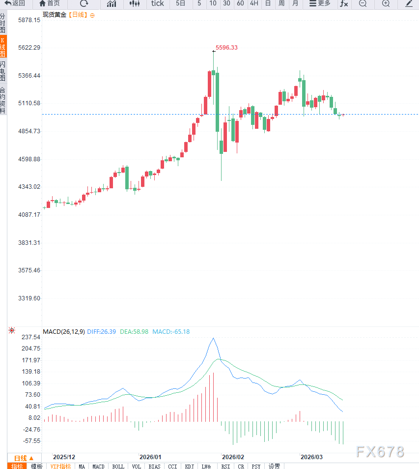 通胀预期升温叠加美联储延后降息，黄金延续震荡调整  第4张