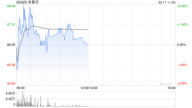 花旗：下调布鲁可目标价至88港元 维持“买入”评级  第1张