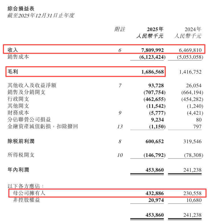 锅圈2025年多赚87.8%后的六大展望:从销售网络、战略、会员运营及IP、AI大数据赋能、产业布局到海外市场 第2张 锅圈2025年多赚87.8%后的六大展望:从销售网络、战略、会员运营及IP、AI大数据赋能、产业布局到海外市场 第2张