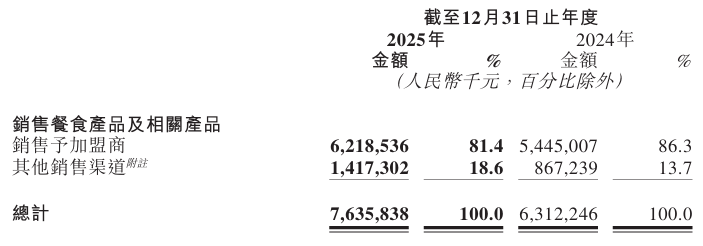 锅圈2025年多赚87.8%后的六大展望:从销售网络、战略、会员运营及IP、AI大数据赋能、产业布局到海外市场 第4张 锅圈2025年多赚87.8%后的六大展望:从销售网络、战略、会员运营及IP、AI大数据赋能、产业布局到海外市场 第4张