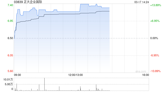 正大企业国际午后涨超12% 拟更名为“正大生物控股有限公司”  第1张