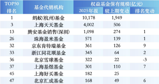 盘点2025权益基金代销榜TOP50：保险代销杀入前十，中国人寿1561亿权益规模反超农行  第4张
